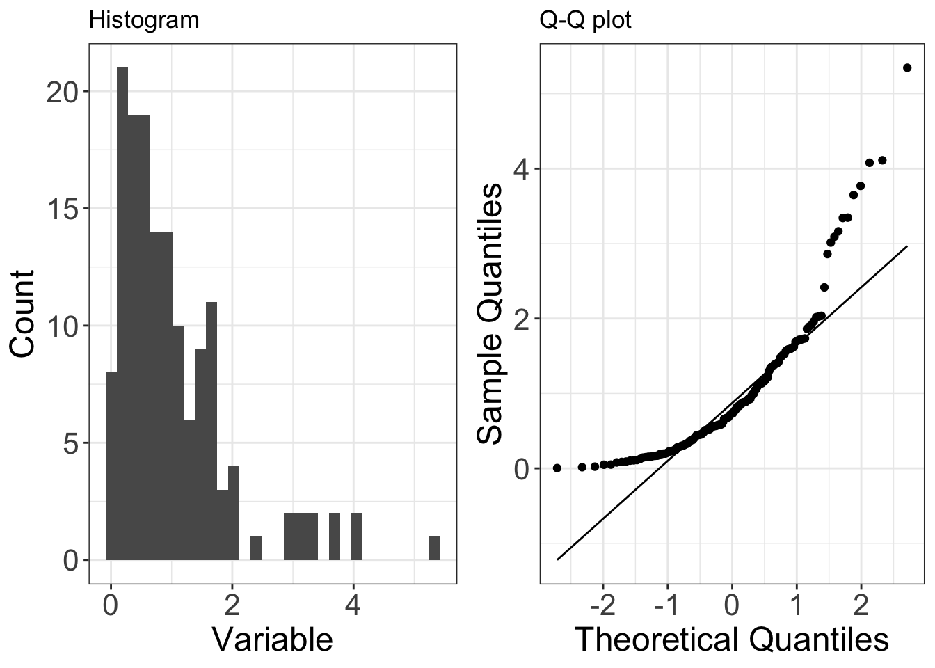 qqplot right skewed data